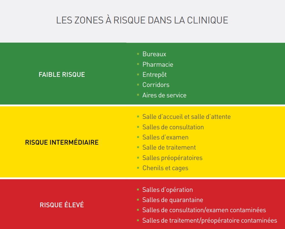 Les zones à risque en clinique vétérinaire